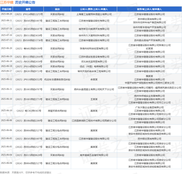 金盛网 江苏华建作为被告/被上诉人的1起涉及买卖合同纠纷的诉讼将于2025年6月18日开庭