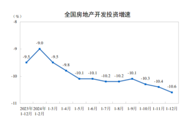 振兴配资 2024年全国房地产开发投资比上年下降10.6%