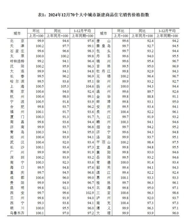 融证通 去年12月一线城市商品住宅销售价格环比上涨