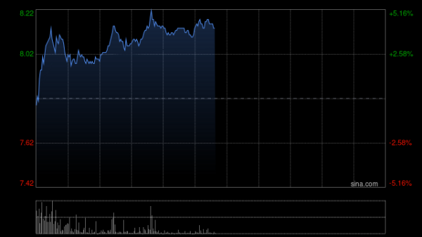 信汇网 微创医疗午前涨超4% 机构看好公司扭亏为盈在即