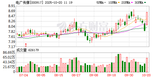 口袋超盘 000917，直线涨停